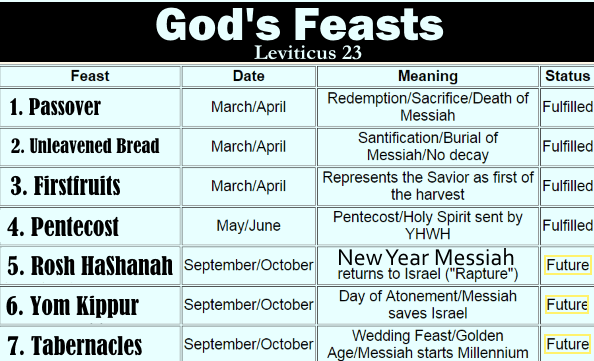 Heritage Baptist Church “the Seven Feasts Of Israel” Leviticus 231 44