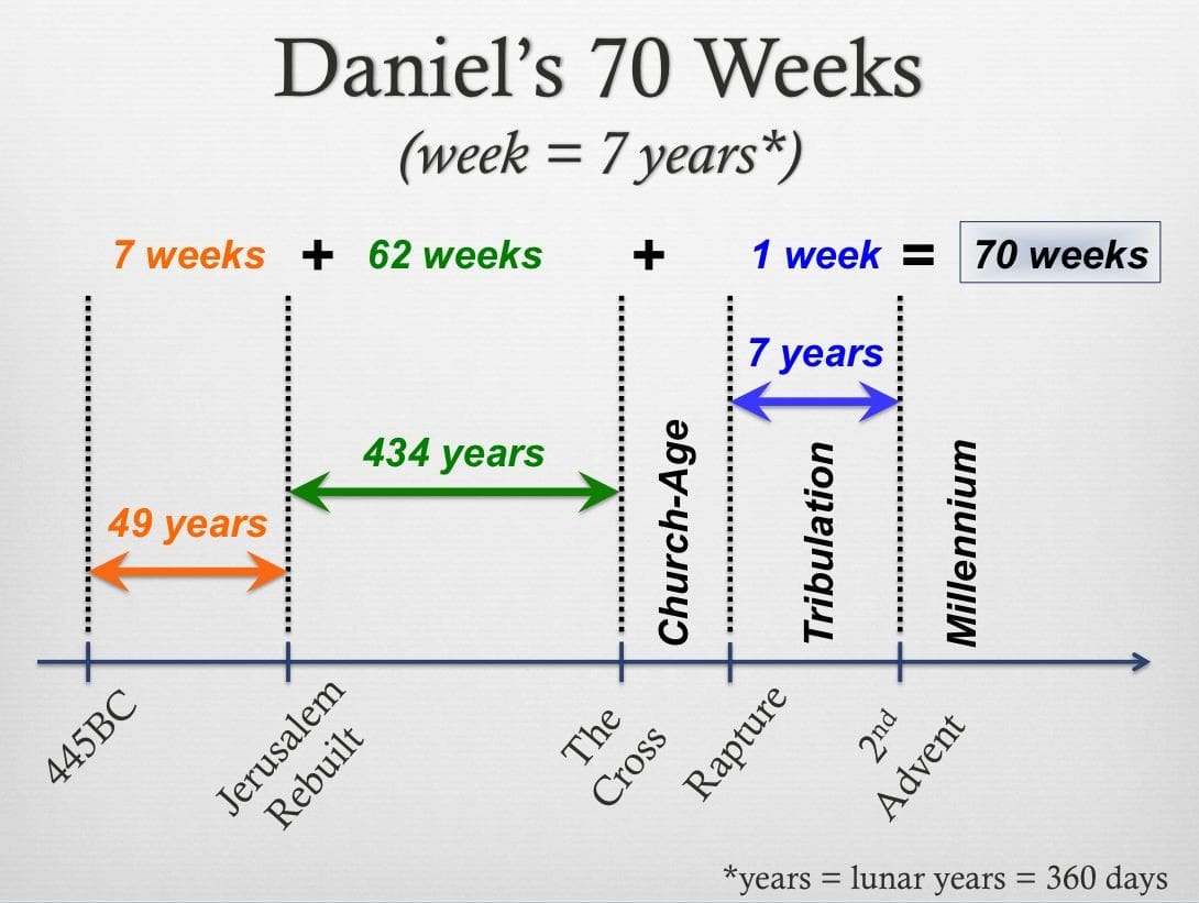 Heritage Baptist Church | “Daniel’s Prophecy of Seventy Weeks” Daniel 9 ...