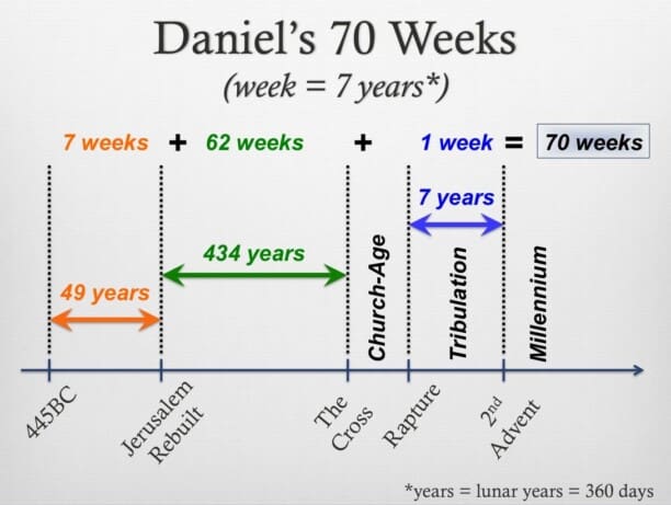 Daniel 9 Explained Heritage Baptist Church | “Daniel’s Prophecy of Seventy Weeks” Daniel 9 ...